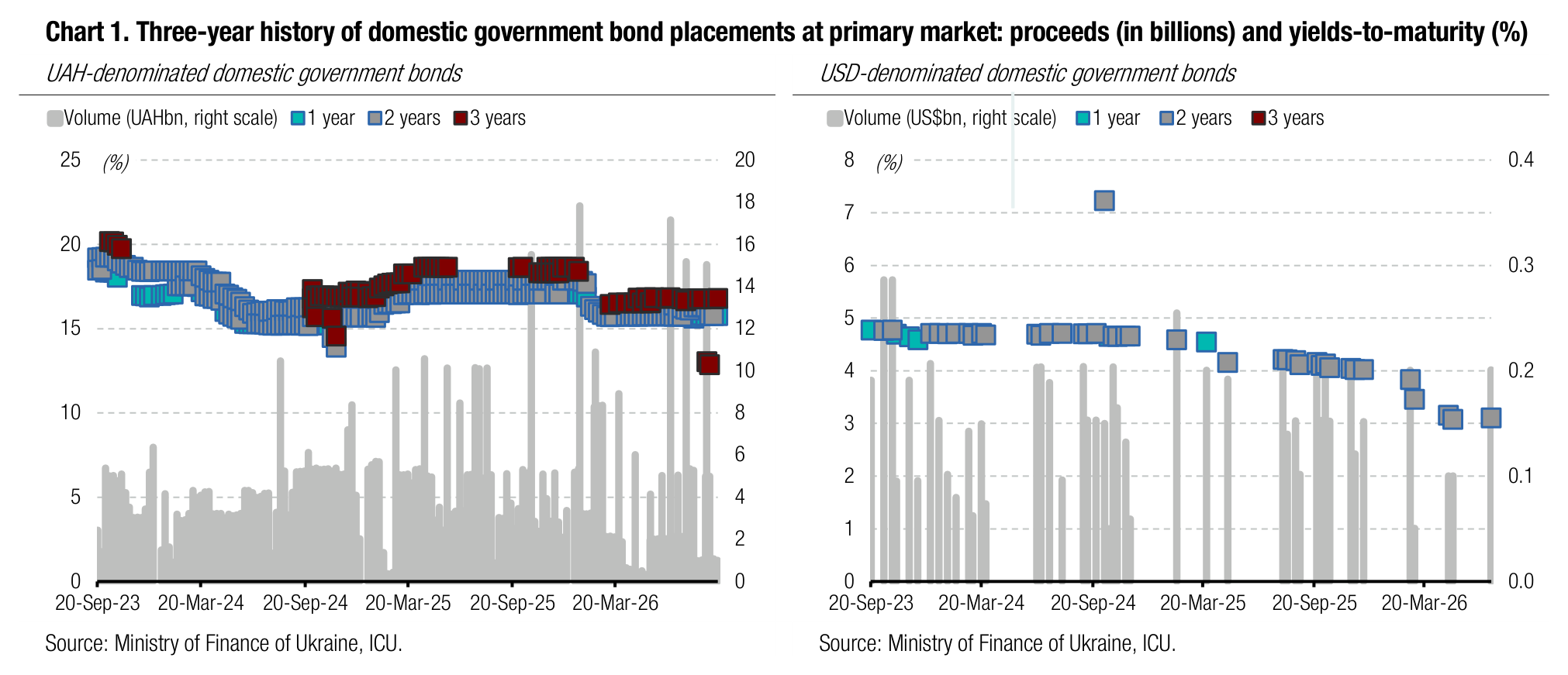 Chart 1. Three-year history of domestic government bond placements at primary market: proceeds (in billions) and yields-to-maturity (%)