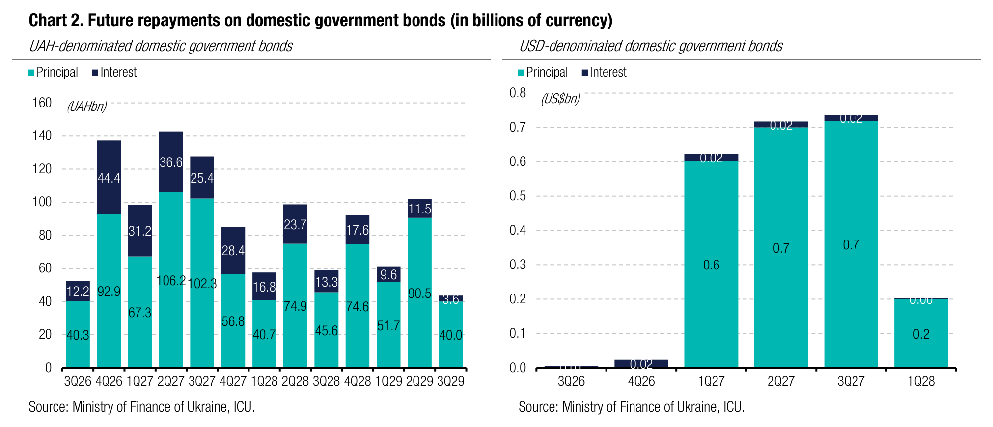 Chart 2. Future repayments on domestic government bonds (in billions of currency)