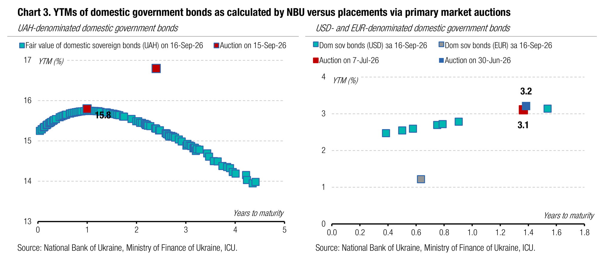 Chart 3. YTMs of domestic government bonds as calculated by NBU versus placements via primary market auctions