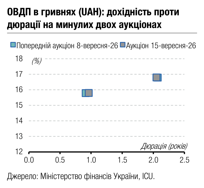 ОВДП в гривнях (UAH): дохідність проти 