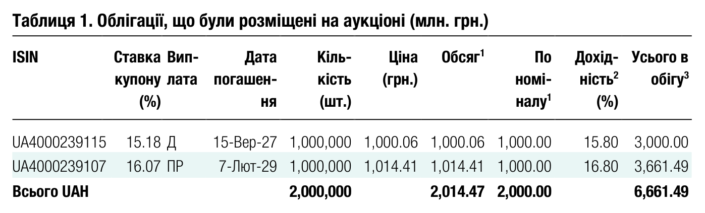 Таблиця 1. Облігації, що були розміщені на аукціоні (млн. грн.) ISIN Ставка купону Вип- лата Дата погашен- Кіль- кість Ціна (грн.) Обсяг 1 По номі-
