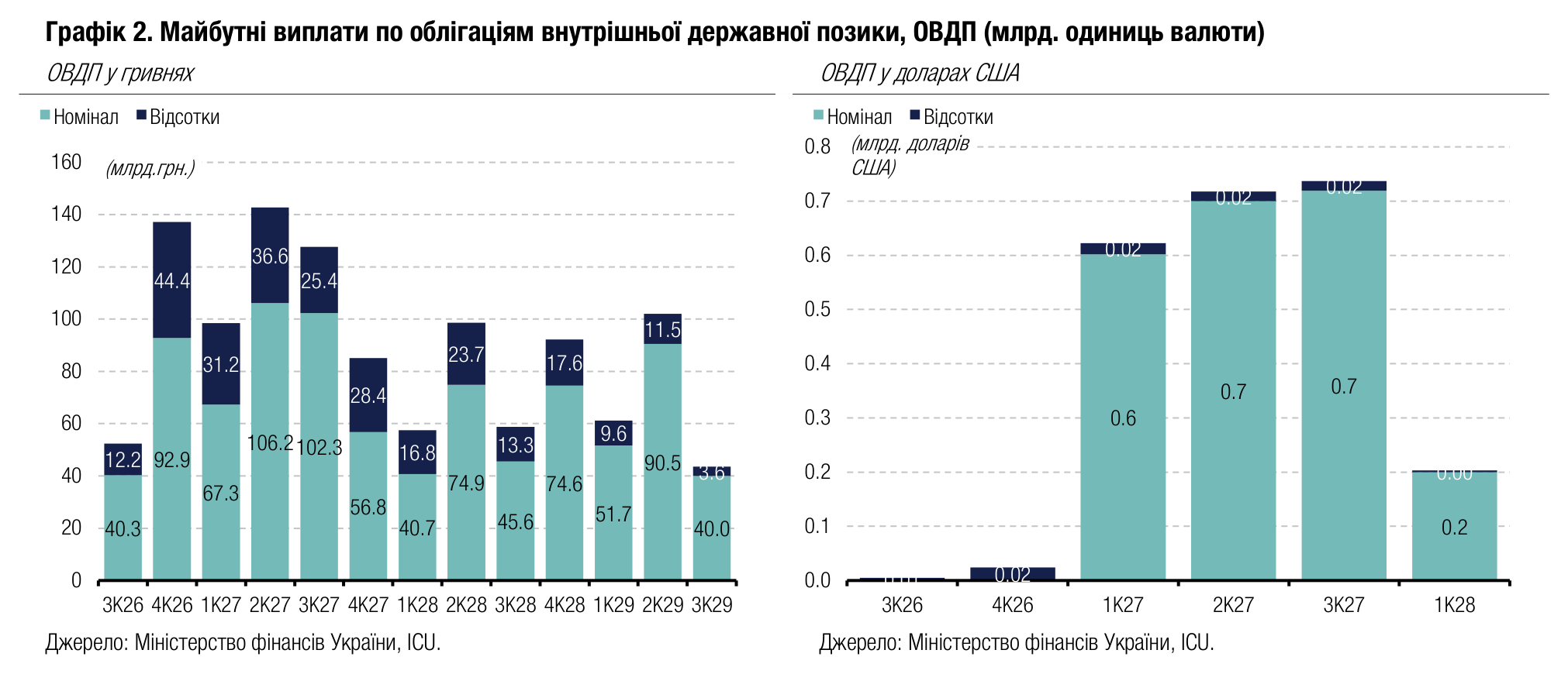 Графік 2. Майбутні виплати по облігаціям внутрішньої державної позики, ОВДП (млрд. одиниць валюти)