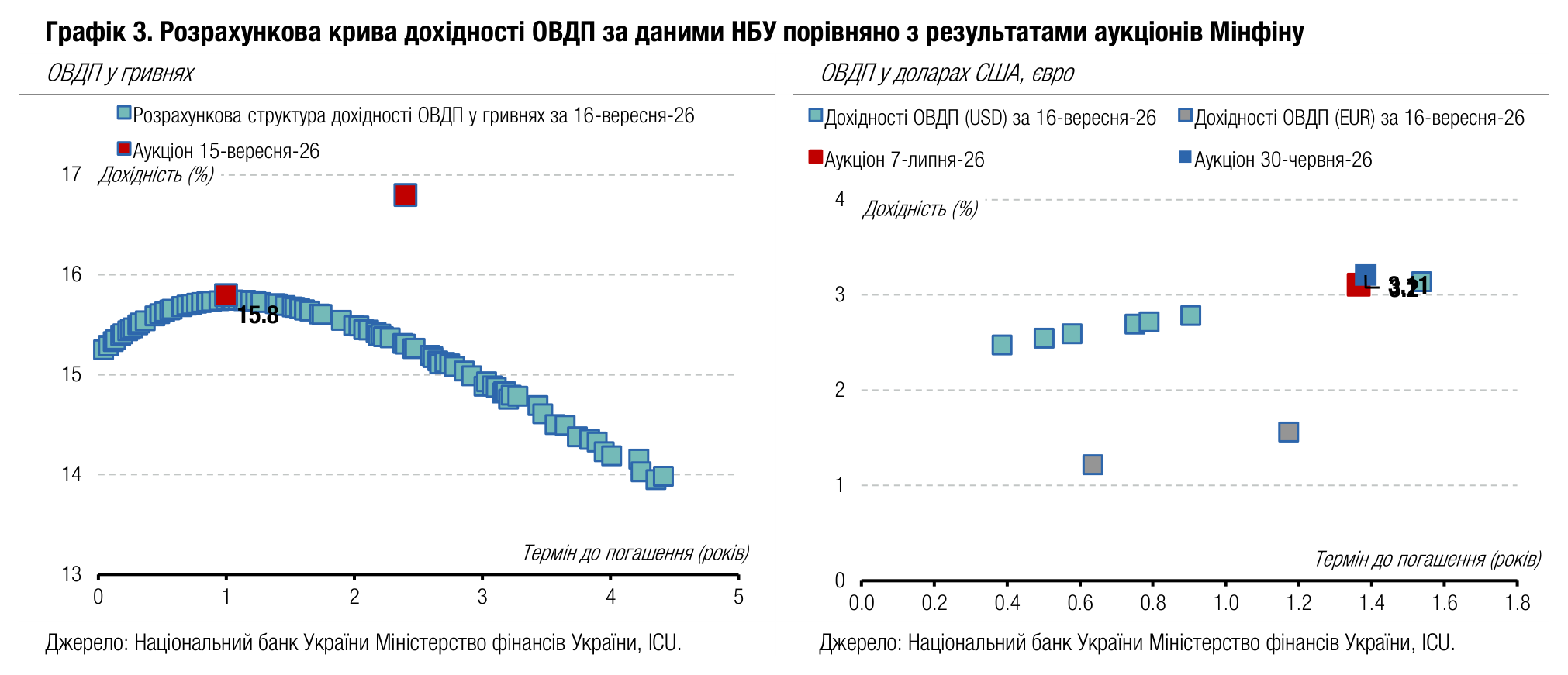 Графік 3. Розрахункова крива дохідності ОВДП за даними НБУ порівняно з результатами аукціонів Мінфіну