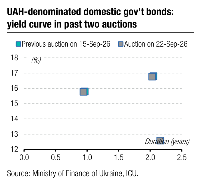 UAH-denominated domestic gov't bonds: