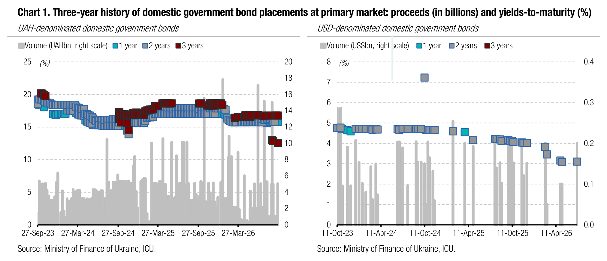 Chart 1. Three-year history of domestic government bond placements at primary market: proceeds (in billions) and yields-to-maturity (%)