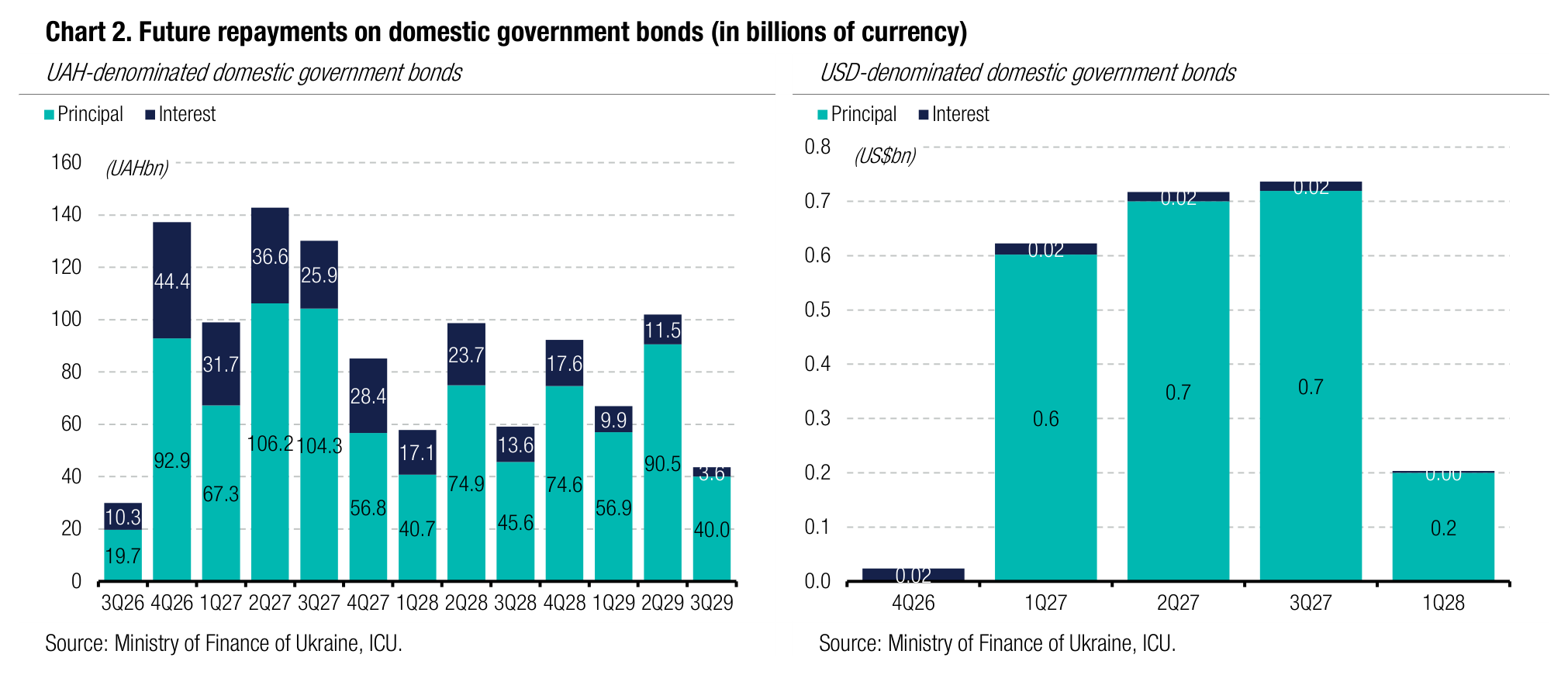 Chart 2. Future repayments on domestic government bonds (in billions of currency)