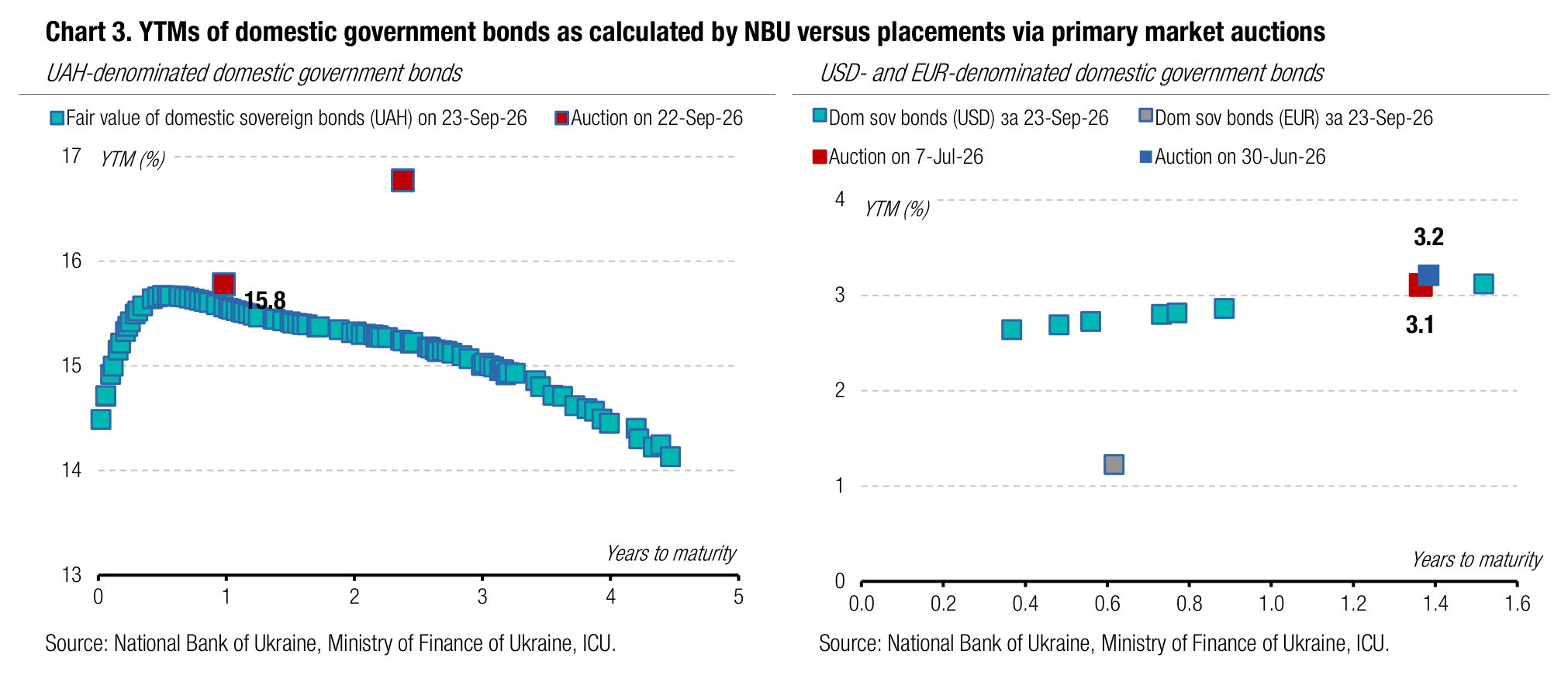 Chart 3. YTMs of domestic government bonds as calculated by NBU versus placements via primary market auctions