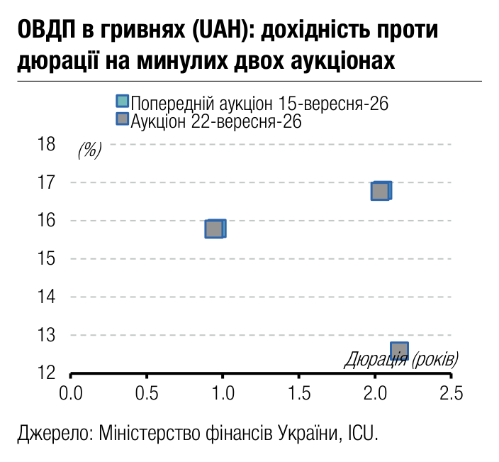 ОВДП в гривнях (UAH): дохідність проти 