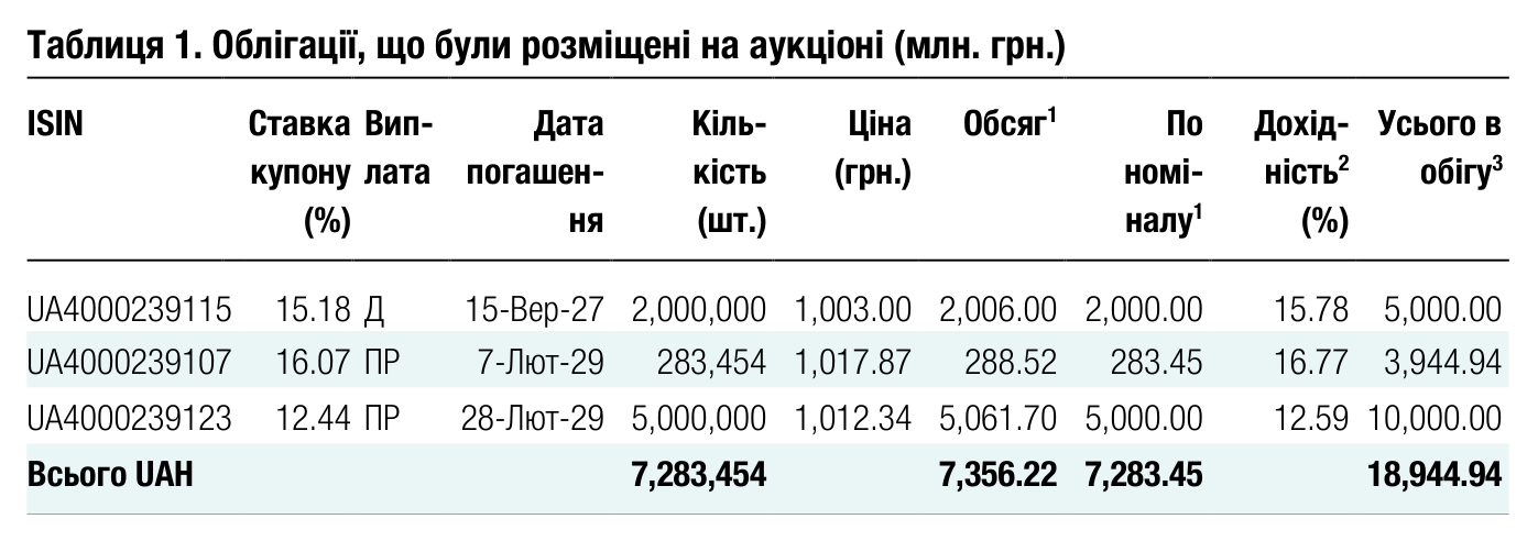 Таблиця 1. Облігації, що були розміщені на аукціоні (млн. грн.) ISIN Ставка купону Вип- лата Дата погашен- Кіль- кість Ціна (грн.) Обсяг 1 По номі-