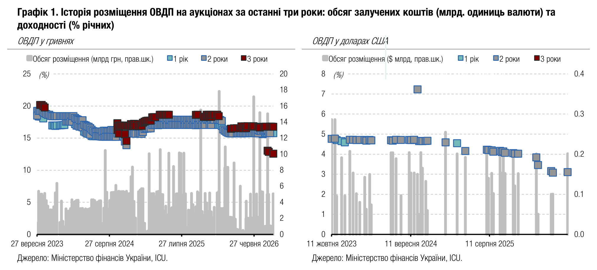 Графік 1. Історія розміщення ОВДП на аукціонах за останні три роки: обсяг залучених коштів (млрд. одиниць валюти) та