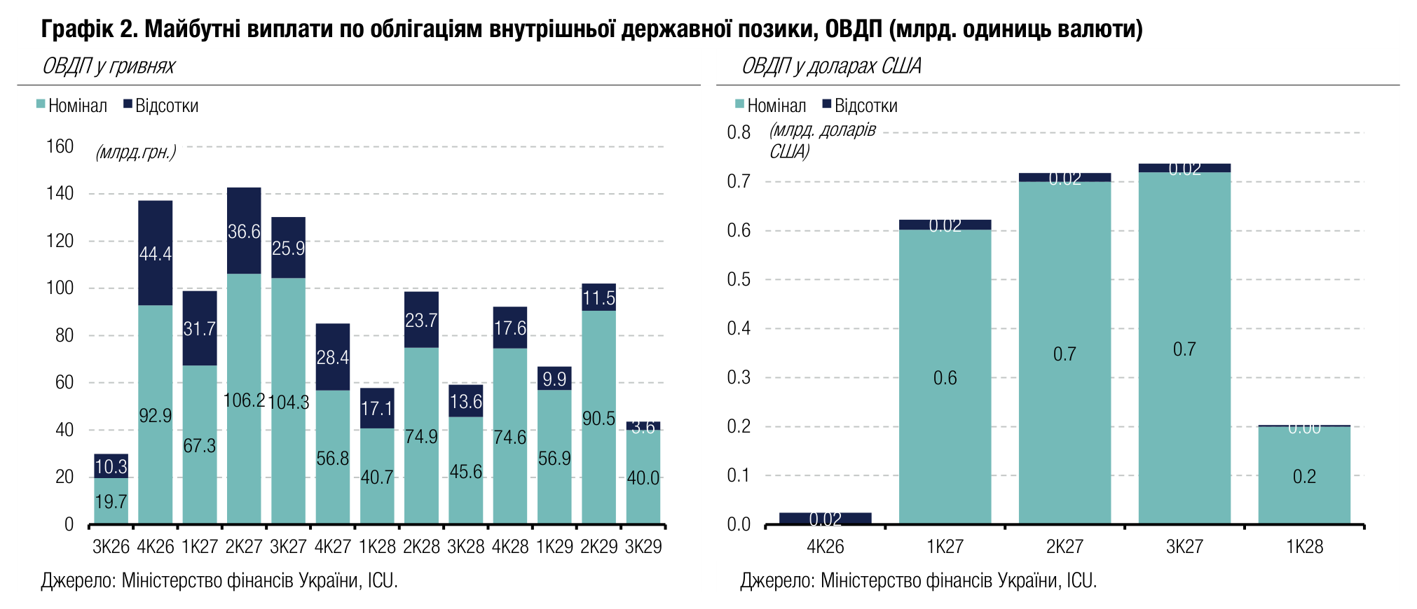 Графік 2. Майбутні виплати по облігаціям внутрішньої державної позики, ОВДП (млрд. одиниць валюти)