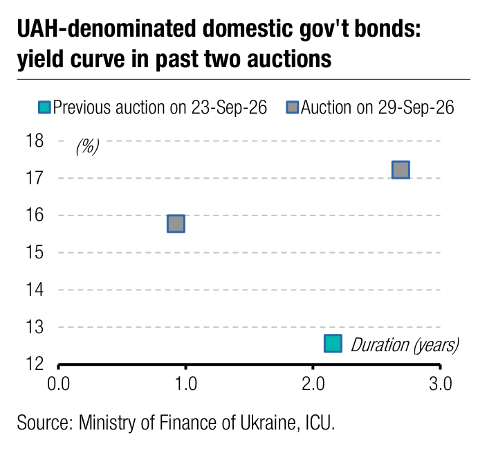 UAH-denominated domestic gov't bonds: 