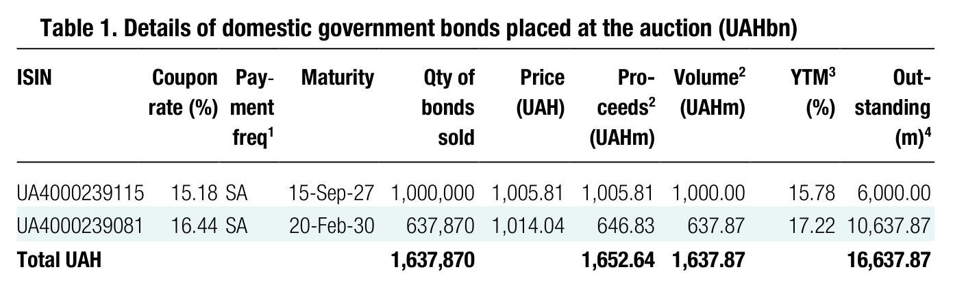 Table 1. Details of domestic government bonds placed at the auction (UAHbn) ISIN Coupon rate (%) Pay - ment Maturity Qty of bonds Price (UAH) Pro- ceeds 2 Volume (UAHm)