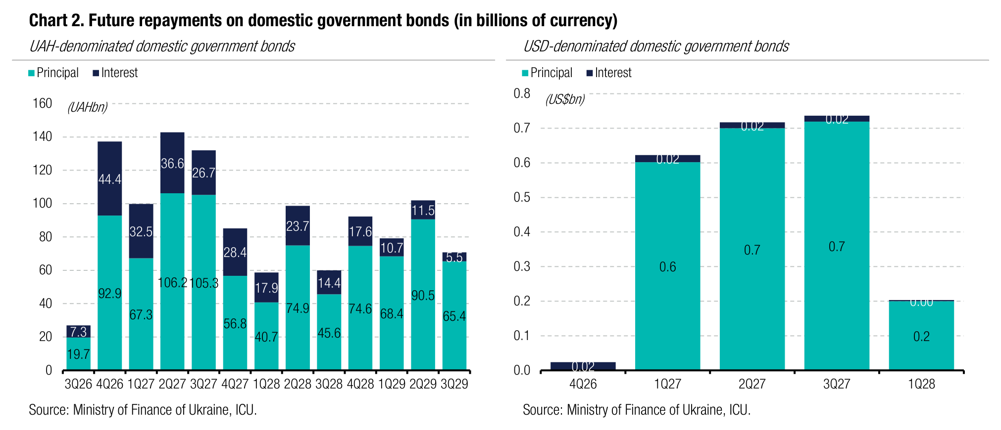Chart 2. Future repayments on domestic government bonds (in billions of currency)