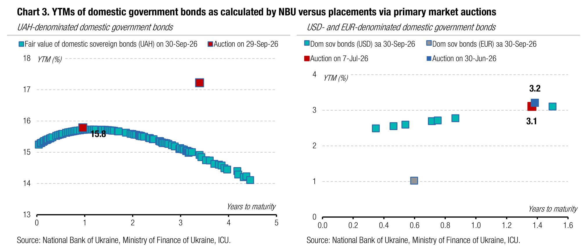 Chart 3. YTMs of domestic government bonds as calculated by NBU versus placements via primary market auctions
