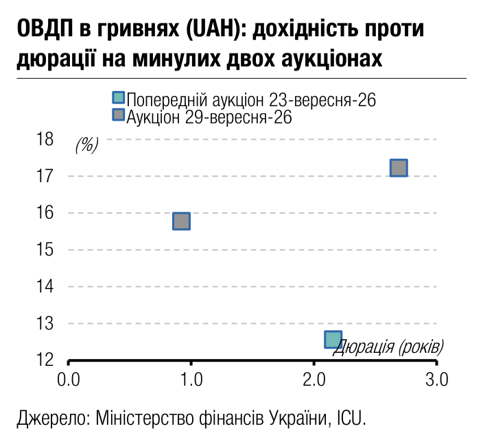 ОВДП в гривнях (UAH): дохідність проти