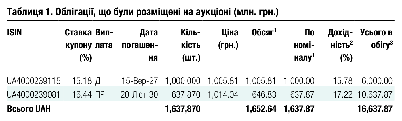 Таблиця 1. Облігації, що були розміщені на аукціоні (млн. грн.) ISIN Ставка купону Вип- лата Дата погашен- Кіль- кість Ціна (грн.) Обсяг 1 По номі-