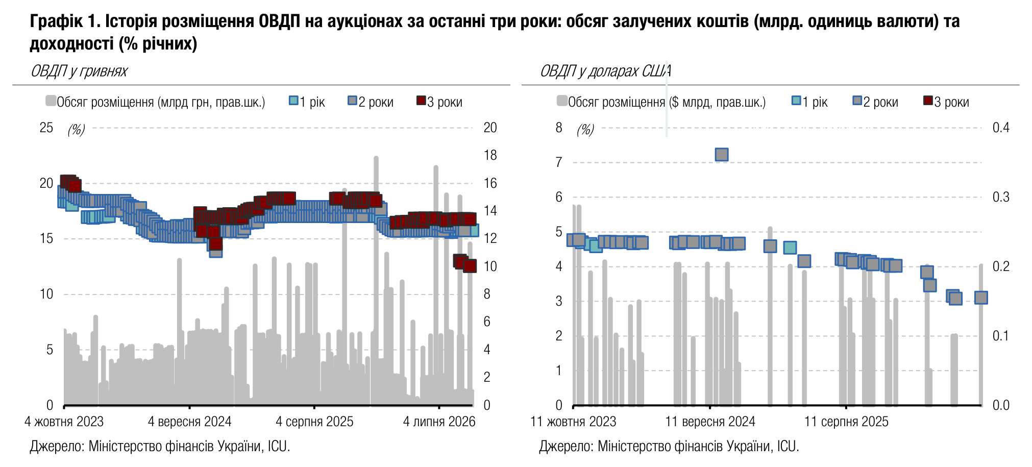 Графік 1. Історія розміщення ОВДП на аукціонах за останні три роки: обсяг залучених коштів (млрд. одиниць валюти) та