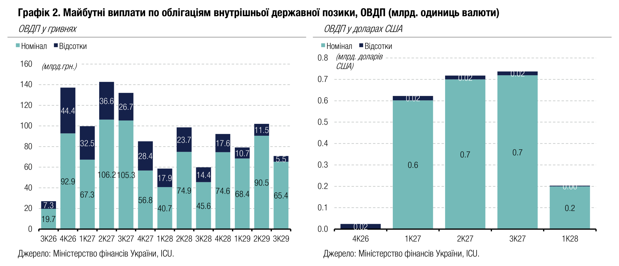 Графік 2. Майбутні виплати по облігаціям внутрішньої державної позики, ОВДП (млрд. одиниць валюти)