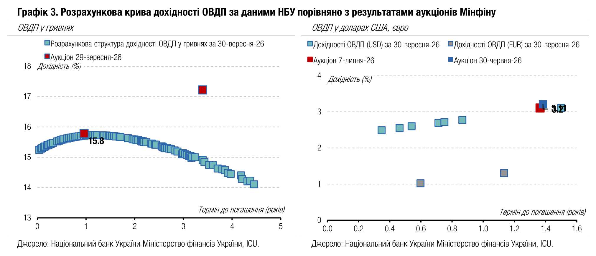 Графік 3. Розрахункова крива дохідності ОВДП за даними НБУ порівняно з результатами аукціонів Мінфіну