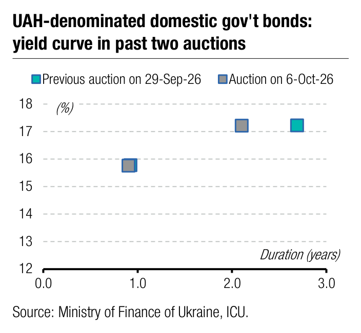 UAH-denominated domestic gov't bonds: 