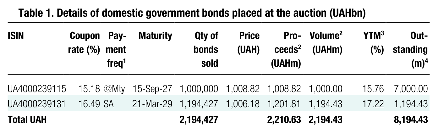 Table 1. Details of domestic government bonds placed at the auction (UAHbn) ISIN Coupon rate (%) Pay - ment Maturity Qty of bonds Price (UAH) Pro- ceeds 2 Volume (UAHm)