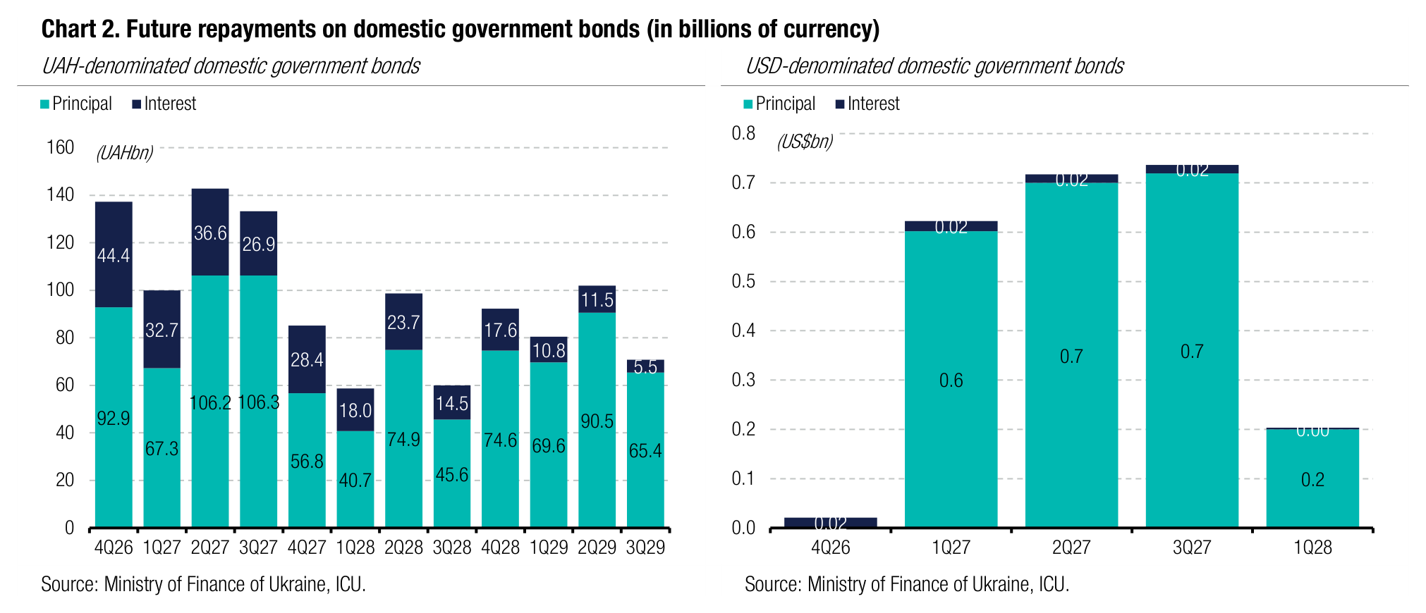 Chart 2. Future repayments on domestic government bonds (in billions of currency)