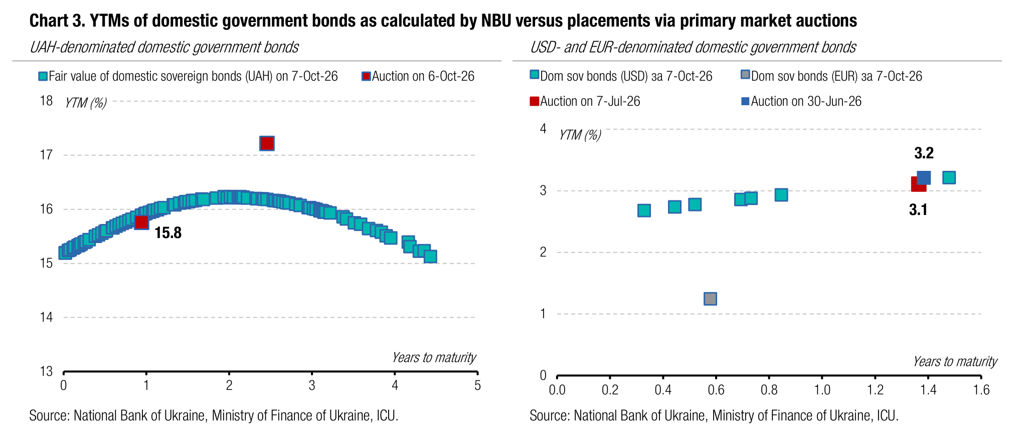 Chart 3. YTMs of domestic government bonds as calculated by NBU versus placements via primary market auctions