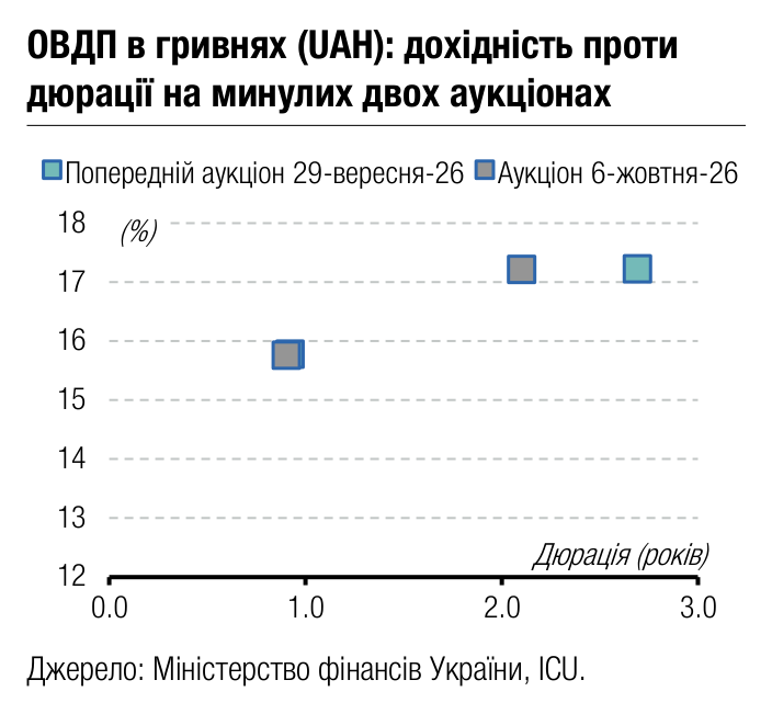 ОВДП в гривнях (UAH): дохідність проти 