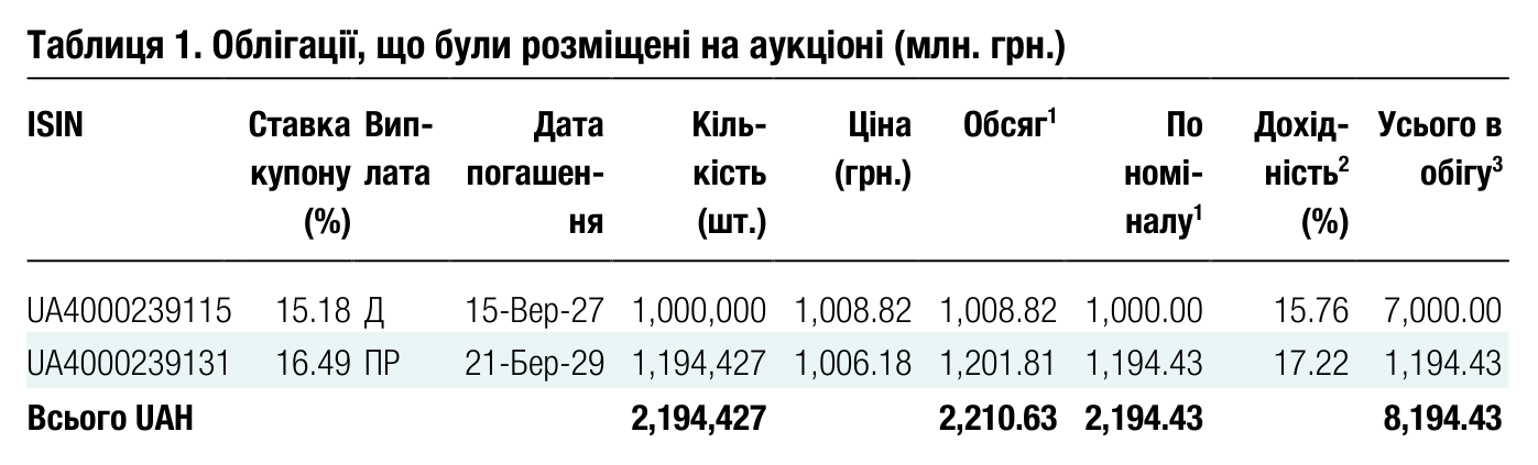 Таблиця 1. Облігації, що були розміщені на аукціоні (млн. грн.) ISIN Ставка купону Вип- лата Дата погашен- Кіль- кість Ціна (грн.) Обсяг 1 По номі-