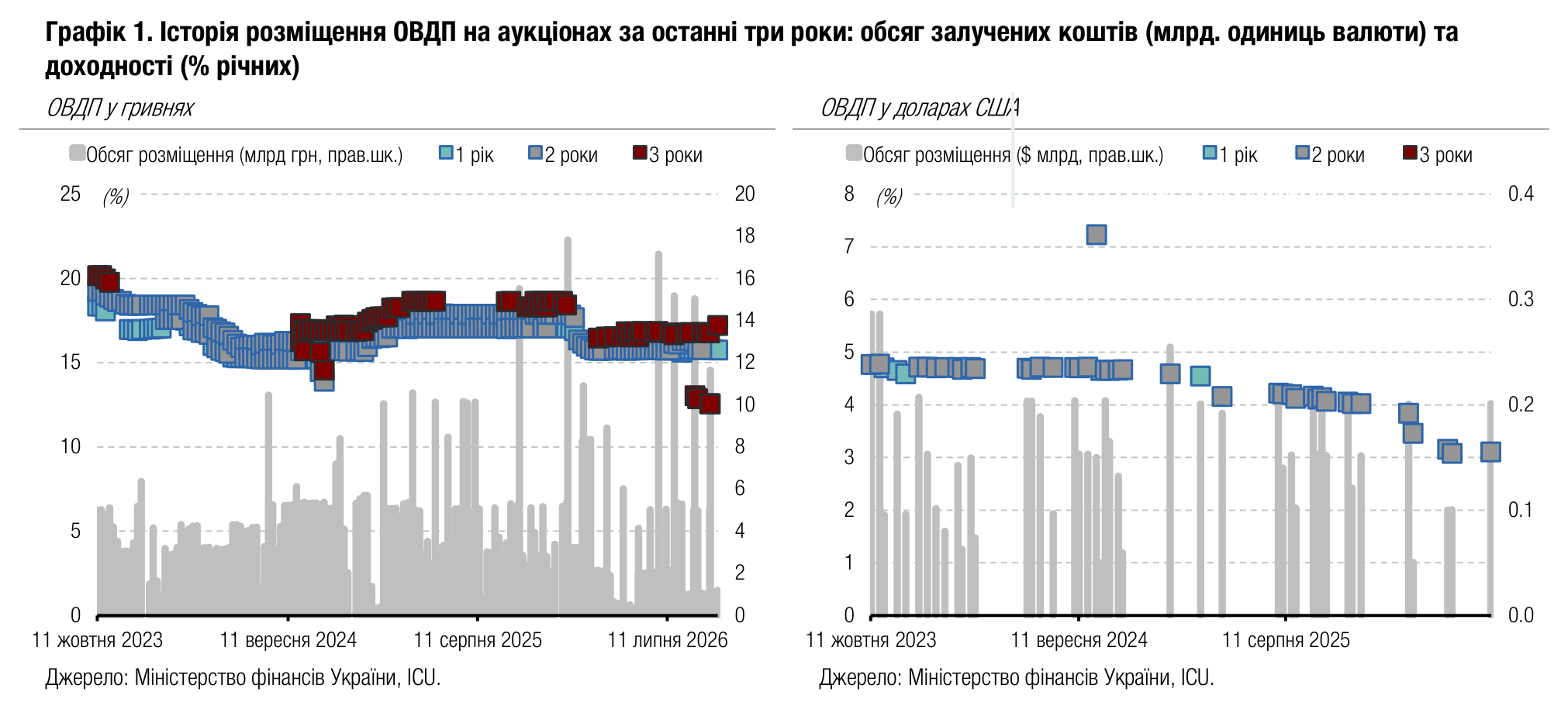Графік 1. Історія розміщення ОВДП на аукціонах за останні три роки: обсяг залучених коштів (млрд. одиниць валюти) та