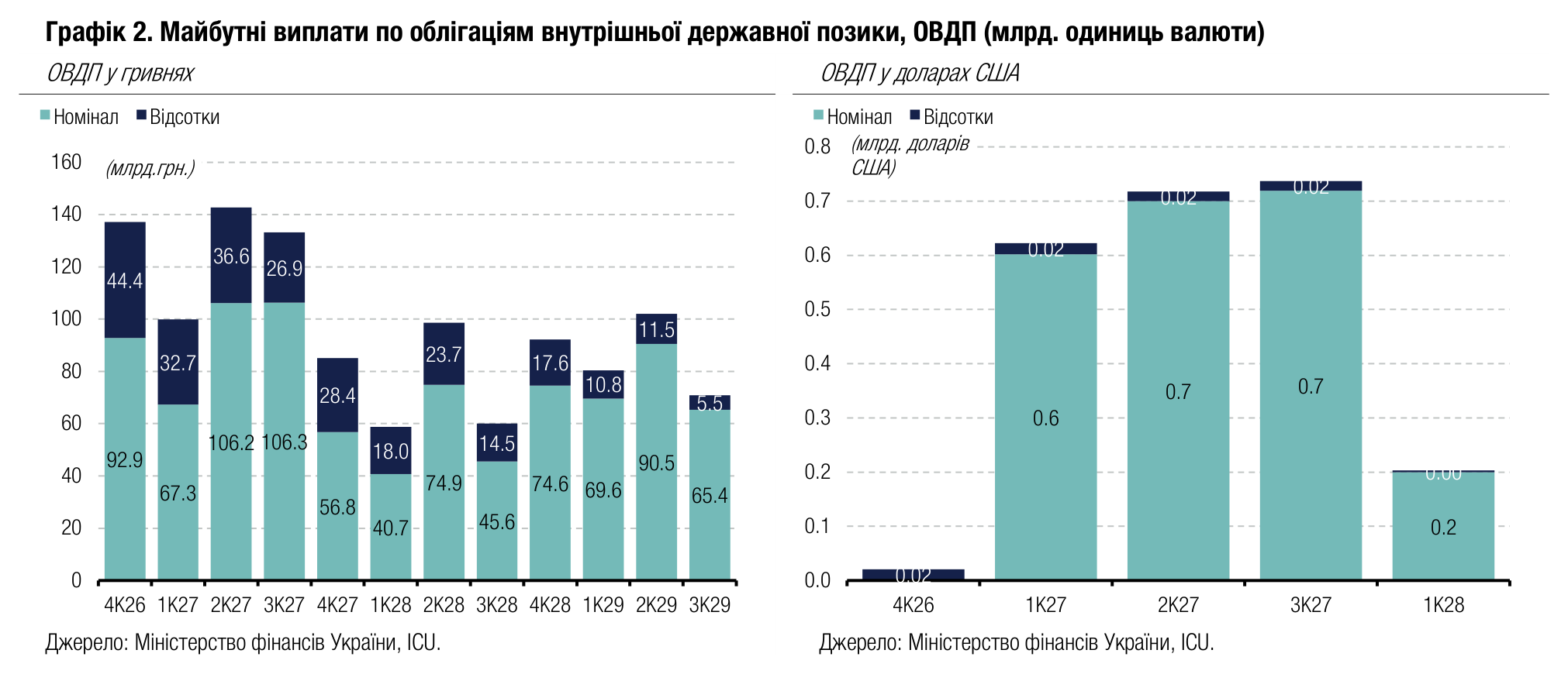 Графік 2. Майбутні виплати по облігаціям внутрішньої державної позики, ОВДП (млрд. одиниць валюти)