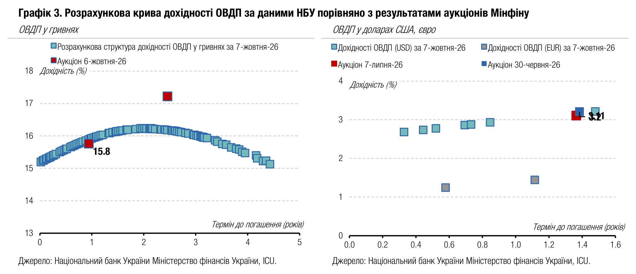 Графік 3. Розрахункова крива дохідності ОВДП за даними НБУ порівняно з результатами аукціонів Мінфіну