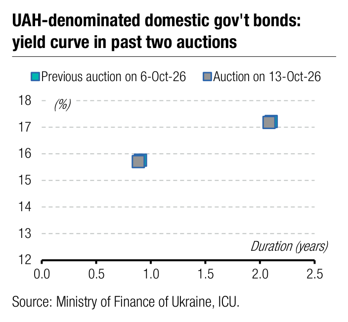UAH-denominated domestic gov't bonds: 