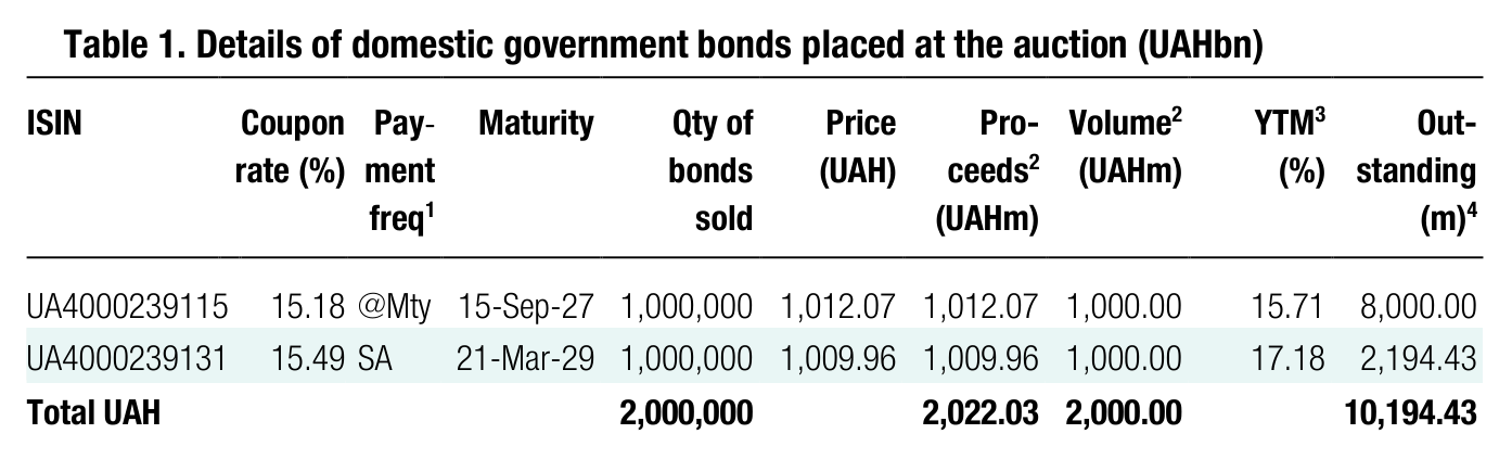 Table 1. Details of domestic government bonds placed at the auction (UAHbn) ISIN Coupon rate (%) Pay - ment Maturity Qty of bonds Price (UAH) Pro- ceeds 2 Volume (UAHm)