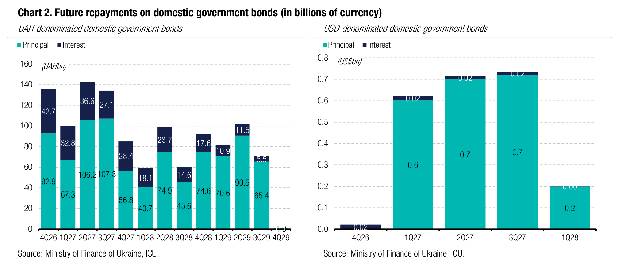 Chart 2. Future repayments on domestic government bonds (in billions of currency)