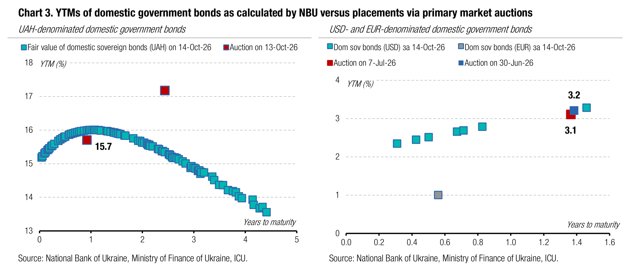 Chart 3. YTMs of domestic government bonds as calculated by NBU versus placements via primary market auctions