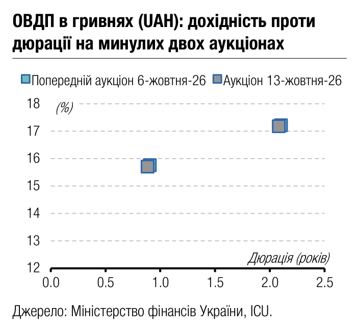 ОВДП в гривнях (UAH): дохідність проти