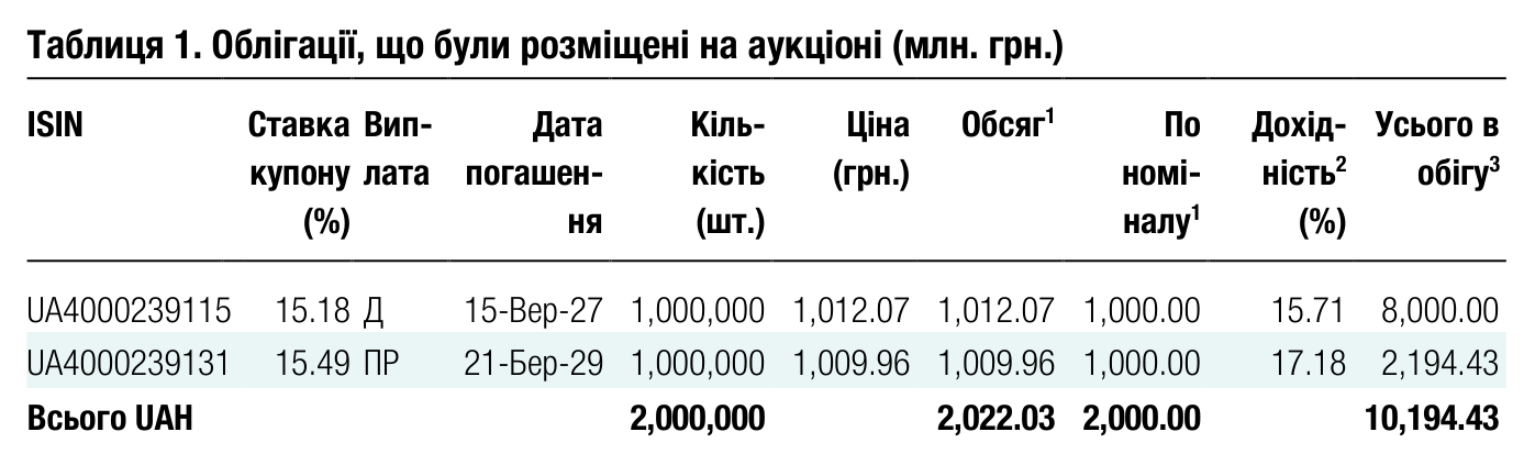 Таблиця 1. Облігації, що були розміщені на аукціоні (млн. грн.) ISIN Ставка купону Вип- лата Дата погашен- Кіль- кість Ціна (грн.) Обсяг 1 По номі-