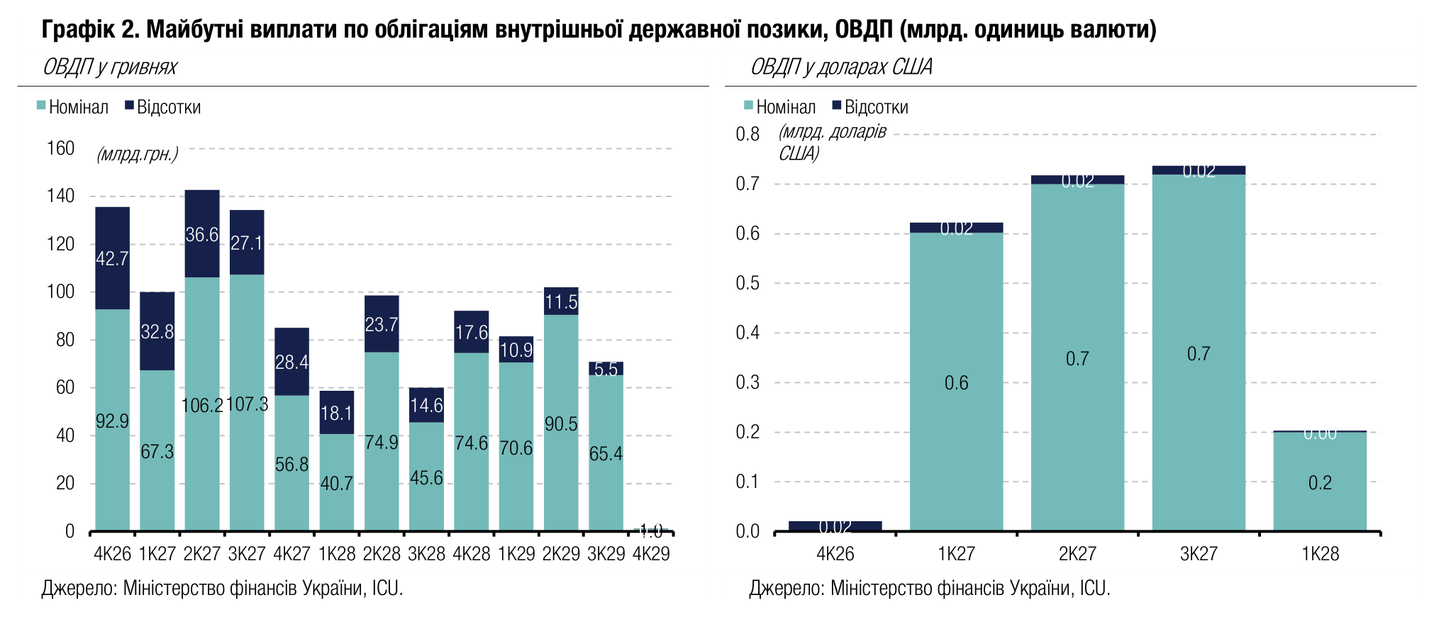 Графік 2. Майбутні виплати по облігаціям внутрішньої державної позики, ОВДП (млрд. одиниць валюти)