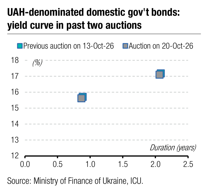 UAH-denominated domestic gov't bonds: 