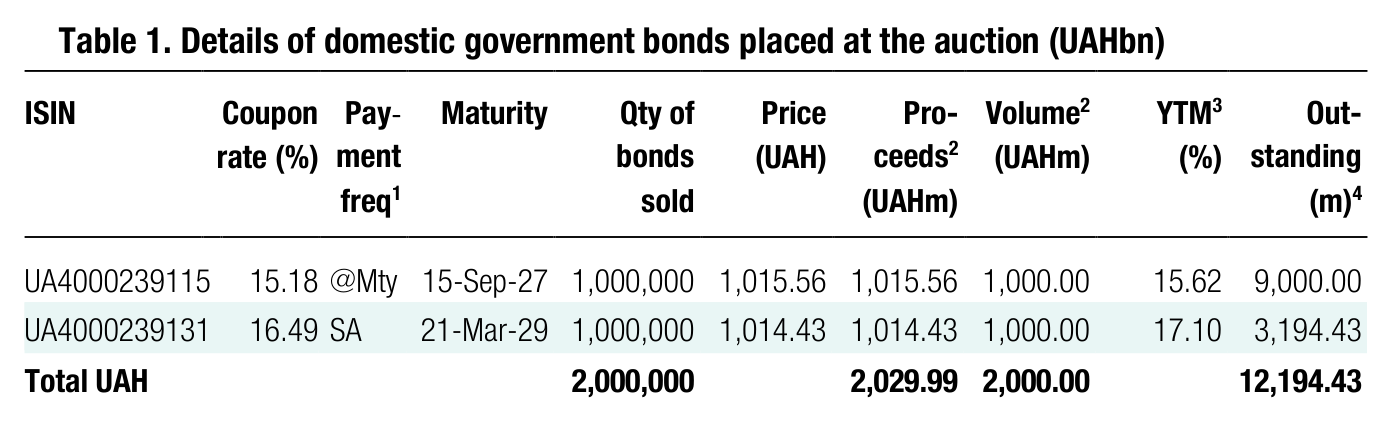 Table 1. Details of domestic government bonds placed at the auction (UAHbn) ISIN Coupon rate (%) Pay - ment Maturity Qty of bonds Price (UAH) Pro- ceeds 2 Volume (UAHm)