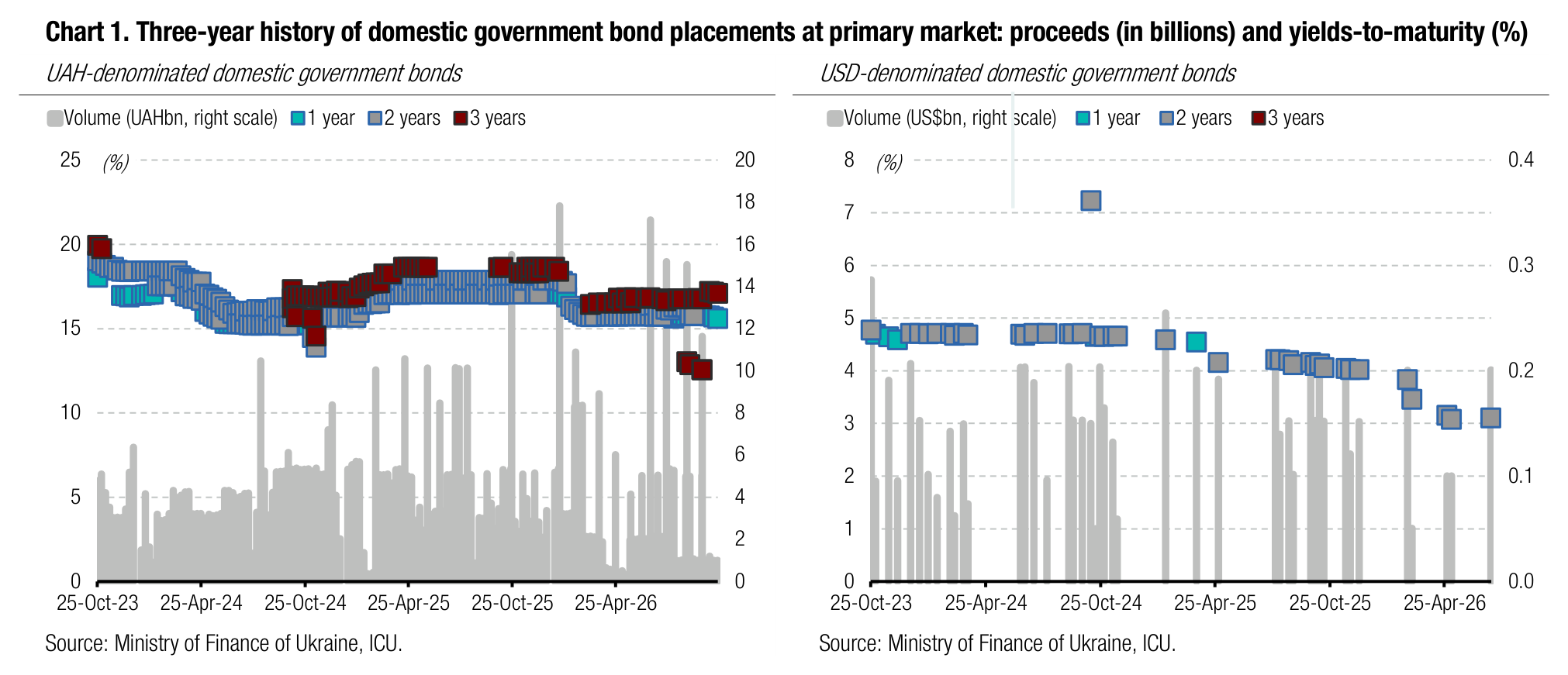 Chart 1. Three-year history of domestic government bond placements at primary market: proceeds (in billions) and yields-to-maturity (%)