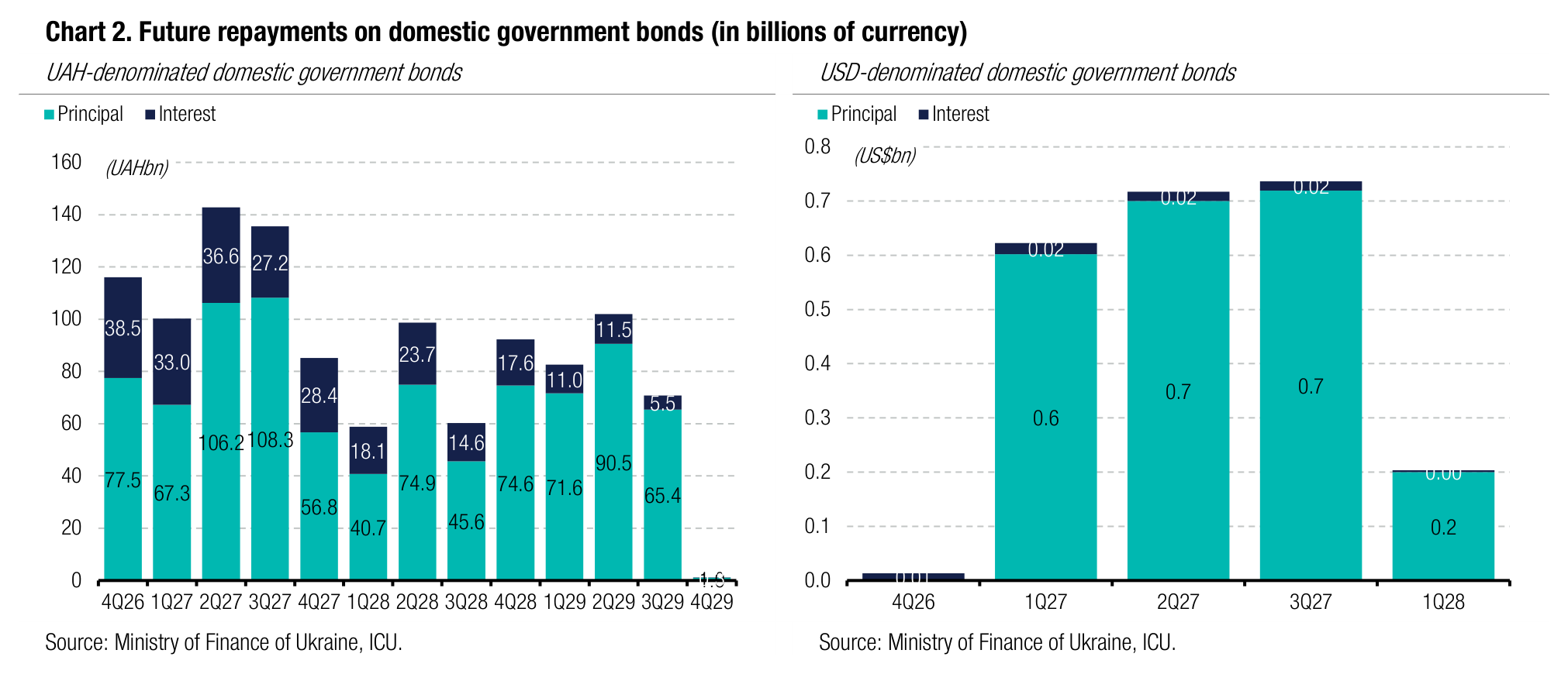 Chart 2. Future repayments on domestic government bonds (in billions of currency)