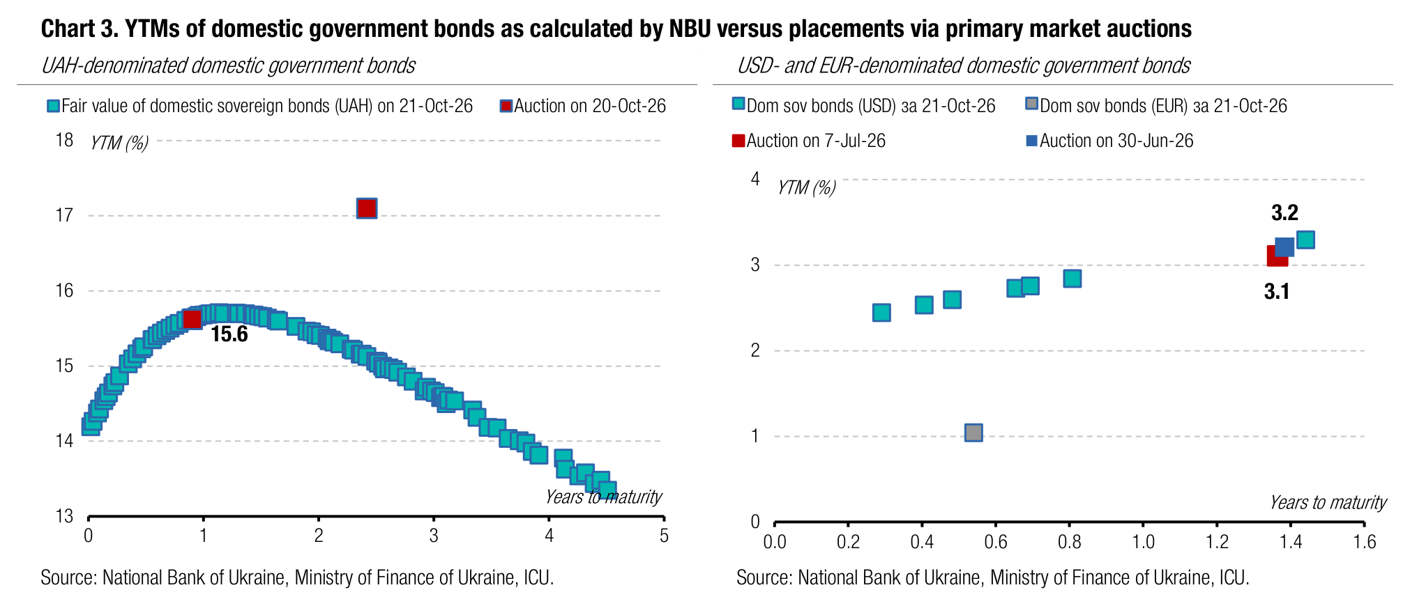 Chart 3. YTMs of domestic government bonds as calculated by NBU versus placements via primary market auctions