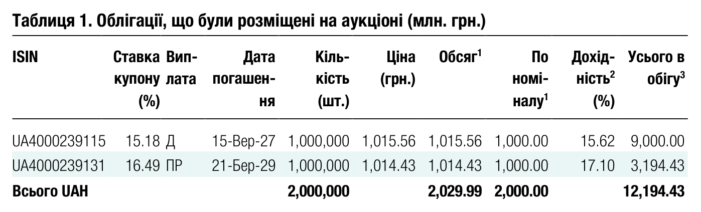 Таблиця 1. Облігації, що були розміщені на аукціоні (млн. грн.) ISIN Ставка купону Вип- лата Дата погашен- Кіль- кість Ціна (грн.) Обсяг 1 По номі-