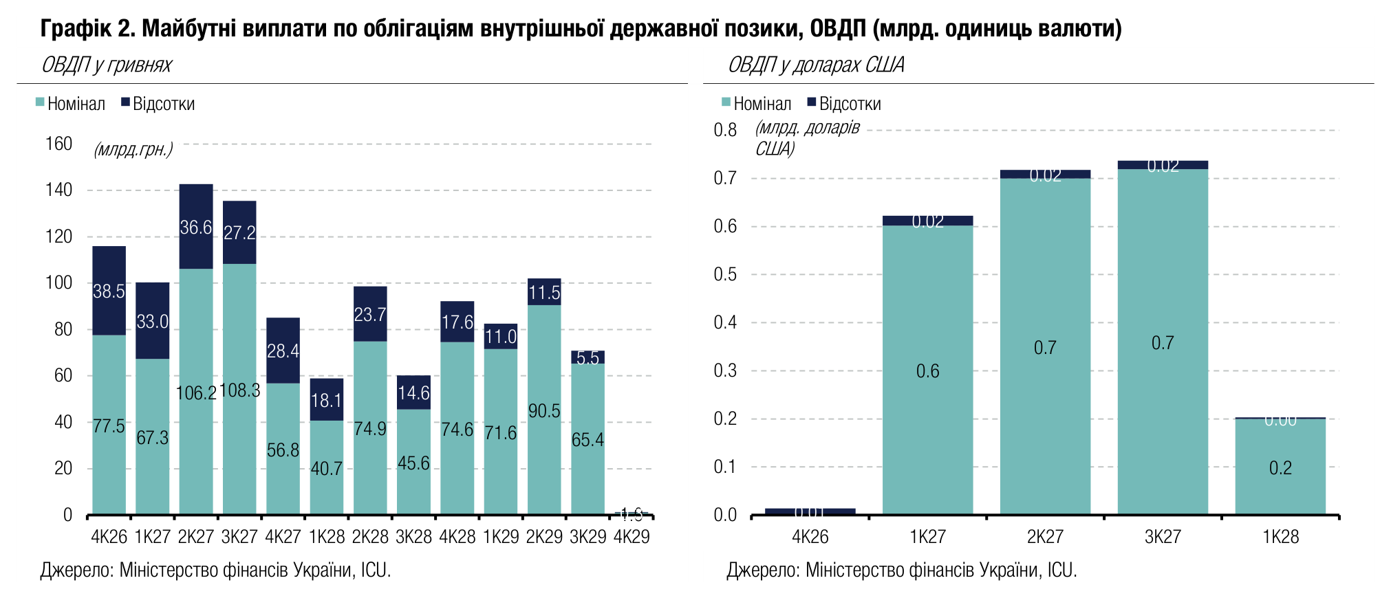 Графік 2. Майбутні виплати по облігаціям внутрішньої державної позики, ОВДП (млрд. одиниць валюти)
