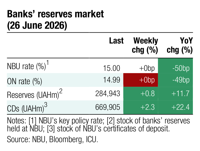 Banks&rsquo; reserves market Last Weekly YoY chg (%) chg (%) 1 NBU rate (%) 15.00 +0bp -50bp