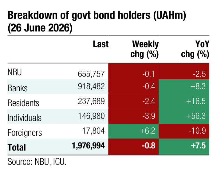 Breakdown of govt bond holders (UAHm) Last Weekly YoY chg (%) chg (%) NBU 655,757 -0.1 -2.5