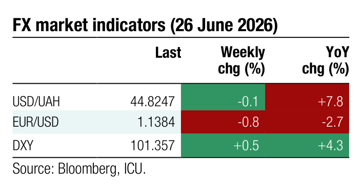 FX market indicators Weekly YoY Last chg (%) chg (%) USD/UAH 44.8247 -0.1 +7.8 EUR/USD 1.1384 -0.8 -2.7
